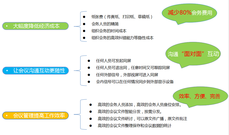 无纸化会议系统设备方案设计 无纸化会议系统设备方案设计